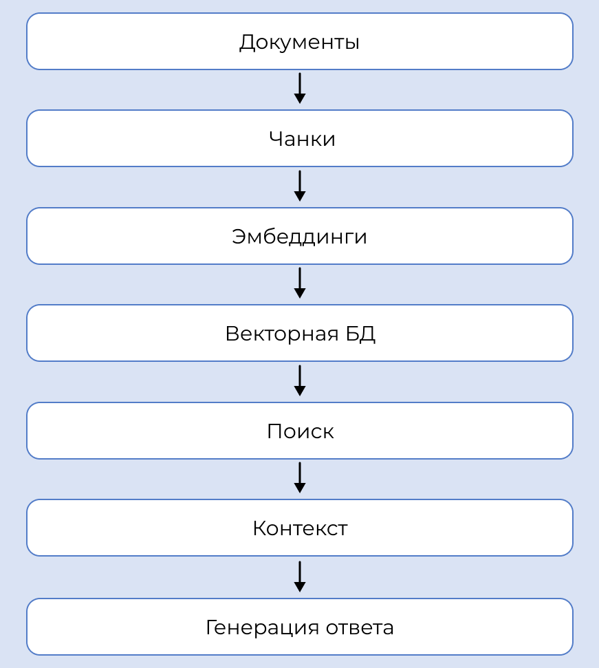 Строим корпоративную GenAI-платформу: от концепции до ROI. Часть 3. Retrieval-Augmented Generation (RAG) на службе GenAI - 1
